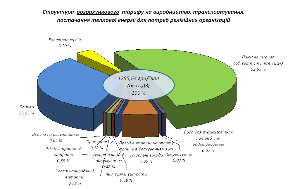згорнути Діаграму 1/3 Діаграма 1/3